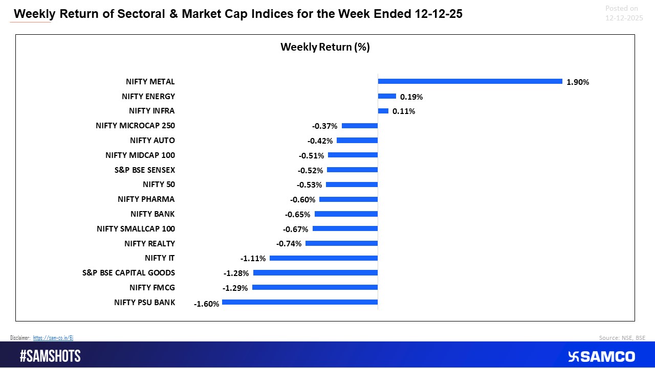 A strong week for Metals contrasted with weakness across FMCG, Capital Goods and PSU Banks.